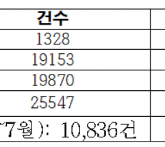 벼랑 끝 서민 노리는 불법사금융… 10년 새 불법광고 11배 ‘폭증’