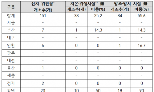 강승규, 갈매기·쥐도 못 막는 산지위판장…수산물 유통 첫 관문부터 ‘위생 구멍’