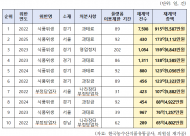 위생 위반해도 제재 끝나면 학교급식 납품…아이들 먹거리 관리 이대로 괜찮나
