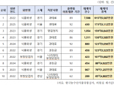 위생 위반해도 제재 끝나면 학교급식 납품…아이들 먹거리 관리 이대로 괜찮나