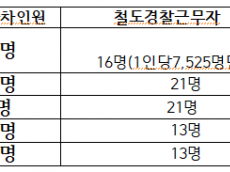 장종태, 5년 새 74% 폭증한 철도 폭행… 12만 몰리는 서울역 지키는 철도경찰은 단 16명