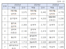 서울지하철 부정승차 ‘30배 폭탄’에도 미납 늘었다…징수율 76% 추락