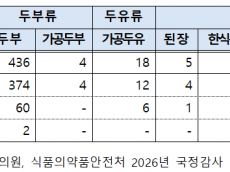 식물성 단백질의 배신… ‘Non-GMO’ 믿고 마신 두유·두부에서 GMO 잇따라 검출