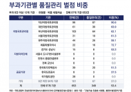 건설현장 벌점 절반이 ‘품질관리 소홀’…기관별 90.6%에서 0%까지 편차