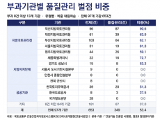 건설현장 벌점 절반이 ‘품질관리 소홀’…기관별 90.6%에서 0%까지 편차