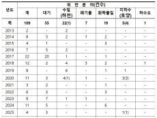 4천억 쏟고도 오염 반복…석포제련소 통합환경허가, 사후관리는 제대로 됐나