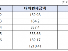 회생·파산 건설사 대신 신보가 갚은 돈 1,210억원…건설업 부실 ‘정책금융’으로 번지나