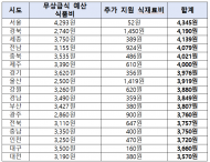 초등 급식 한 끼 서울 4,553원·대전 3,620원…지역 따라 933원 차이