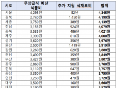 초등 급식 한 끼 서울 4,553원·대전 3,620원…지역 따라 933원 차이