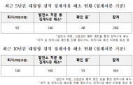 징계받고도 태양광 사업 계속…한전 ‘원스트라이크 아웃’ 사후관리 도마