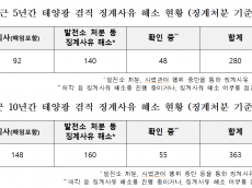 징계받고도 태양광 사업 계속…한전 ‘원스트라이크 아웃’ 사후관리 도마