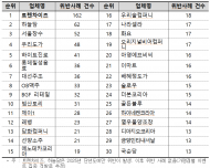 주류광고 위반 5년여간 1만262건…OB맥주 697건 ‘최다’