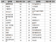 주류광고 위반 5년여간 1만262건…OB맥주 697건 ‘최다’