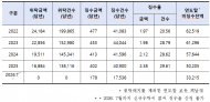 캠코 맡긴 체납 국세, 10년 지나도 징수율 2.84%…위탁징수 실효성 도마