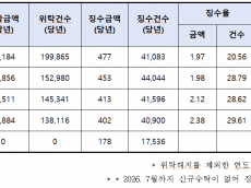 캠코 맡긴 체납 국세, 10년 지나도 징수율 2.84%…위탁징수 실효성 도마