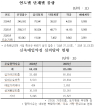 신청 28만호 몰렸는데 착공은 1.4만호…LH 신축매입임대 ‘공급 병목’