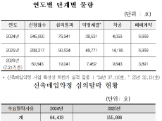 신청 28만호 몰렸는데 착공은 1.4만호…LH 신축매입임대 ‘공급 병목’