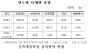 신청 28만호 몰렸는데 착공은 1.4만호…LH 신축매입임대 ‘공급 병목’