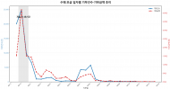 검색 관심은 낮았지만 기부는 빨랐다…수해 성금 절반, 48시간에 몰려