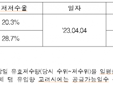 이헌승, 주암댐 극한가뭄 시 반도체 산단 용수 차질 우려… 기후에너지환경부 대응 미흡 지적