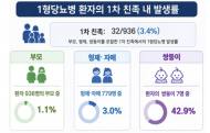 질병관리청, 형제자매가 1형 당뇨라면 위험이 10배 이상