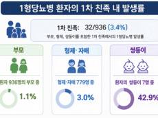 질병관리청, 형제자매가 1형 당뇨라면 위험이 10배 이상
