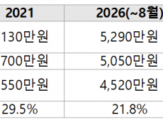 치솟는 분양가에 쪼그라든 일반분양… 서울 정비사업 ‘무주택자 진입장벽’ 높인다