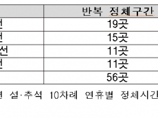 추석 고속도로 정체 5년째 같은 곳…서해안선 ‘상습 병목’ 대책은 제자리