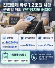 간편결제 하루 1.2조원 시대, 편리함만큼 ‘돈의 안전장치’도 커져야