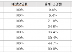 LH 산단 수요예측 ‘헛발질’…“100% 분양” 장담했지만 64.5% 안 팔렸다