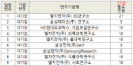 14년 만에 열린 대기업 전문연구요원…AI 인재 잡는다지만 ‘120명 중 81명’ 그친 이유