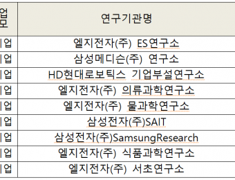 14년 만에 열린 대기업 전문연구요원…AI 인재 잡는다지만 ‘120명 중 81명’ 그친 이유