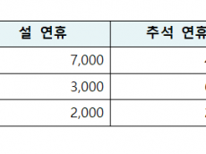 명절마다 '발동동' 고속도로 휴게소 화장실…