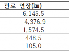 '시한폭탄' 안고 흐르는 물길…전국 광역상수도 70%가 20년 넘은 노후관