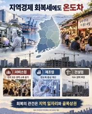지역경제 회복세에도 ‘온도차’, 서비스업 웃고 건설업은 한숨