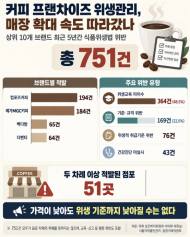 매장은 두 배로 늘었는데 위생관리는 뒷걸음 … 커피 프랜차이즈 5년간 751건 적발