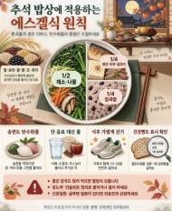 성경 속 ‘에스겔 빵’을 통해 본, 추석 음식 혈당 지킴이