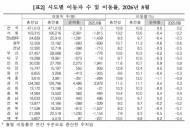 8월 이동자 수 통계, 주택시장보다 지역의 생활 기반을 읽어야