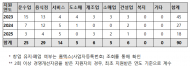 김준환, 통일부 창업지원 받고도 90명 폐업…음식점·운수업에 집중