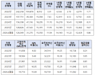 대출 문턱에 막히고 이자에 짓눌리고…‘자금 절벽’ 내몰린 자영업자