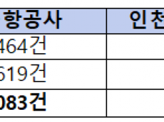 관리강화 이후 규정위반·미승인 보조배터리 61만건…항공사 사전관리 도마