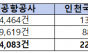 관리강화 이후 규정위반·미승인 보조배터리 61만건…항공사 사전관리 도마