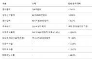 9월 20일까지 수출 714억달러 ‘역대 최대’ … 절반 가까이는 반도체