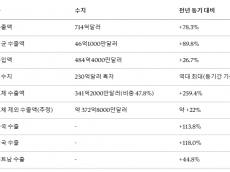 9월 20일까지 수출 714억달러 ‘역대 최대’ … 절반 가까이는 반도체