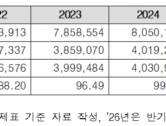 빚더미 부산항만공사, 무리한 북항 개발로 자본잠식 위기… 항공·물류업계도 "동남권 관문 연계 타격" 우려