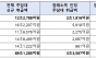 같은 청년인데 은행 따라 달라지는 주담대 한도…장래소득 인정 비중 최대 29배 차이