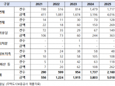 HUG 중도금대출 보증사고 4년 새 9배 폭증…