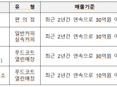 입점업체 74%가 소상공인인데… 도공 휴게소 입찰은‘매출 30억 이상’