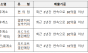 입점업체 74%가 소상공인인데… 도공 휴게소 입찰은‘매출 30억 이상’