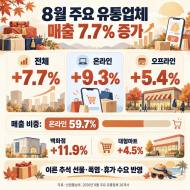 8월 주요 유통업체 매출 7.7% 증가 … 추석 선물 수요 일찍 움직였다